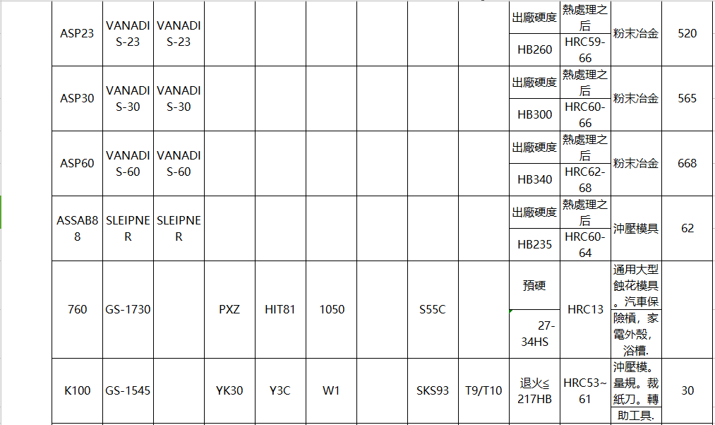 各國鋼材對照表